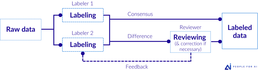 Illustration of workflows to Evaluate the Correctness of Labeled Data: Consensus voting.