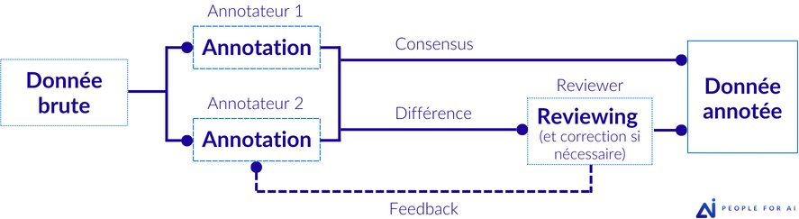 Illustration des workflows pour l'évaluation de l'exactitude des données étiquetées : Annotation par consensus.