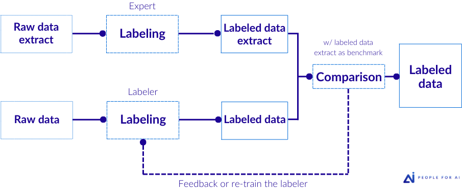 Illustration of workflows to Evaluate the Correctness of Labeled Data: Workflow with honeypot (or ground-truth).