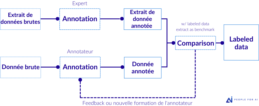 Phases du processus de Honeypot 