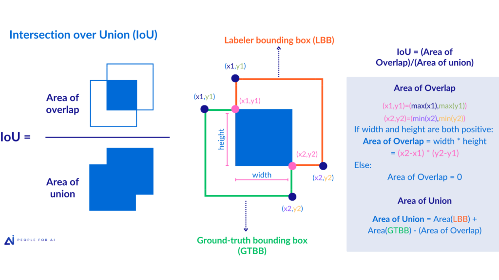 Calculation of Intersection over Union (IoU) as a geometric accuracy metric in assessing annotation quality in data labeling.