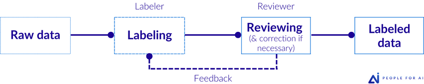 Illustration of workflows to Evaluate the Correctness of Labeled Data: Workflow with reviewing.