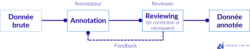 Illustration des flux de travail pour évaluer l'exactitude des données annotées : Workflow avec reviewing.