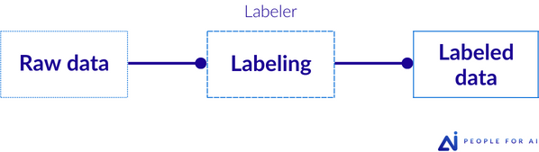 Illustration of workflows to Evaluate the Correctness of Labeled Data: Workflow without reviewing.