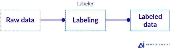 Quality without reviewing. Validation workflow.