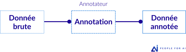 Figure 1 : Processus de validation sans review.