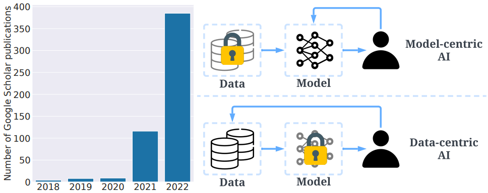 Data-centric AI popularity. Data-centric AI vs Model-centric AI.