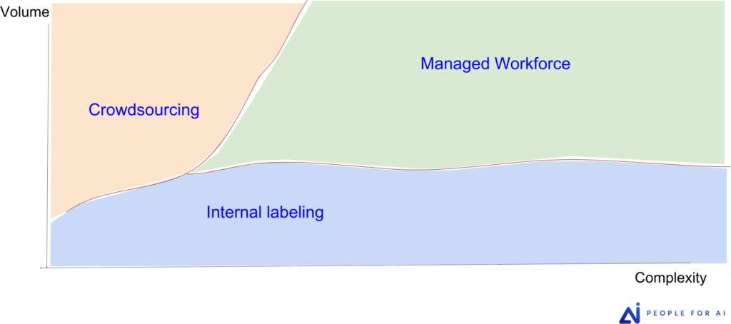 Choosing workforce in data labeling: Volume vs Complexity. Crowdsourcing, managed workforce, internal labeling