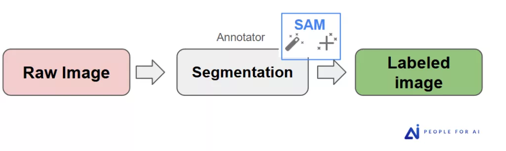 Assisted annotation workflow: annotator guiding SAM with points or bounding boxes.