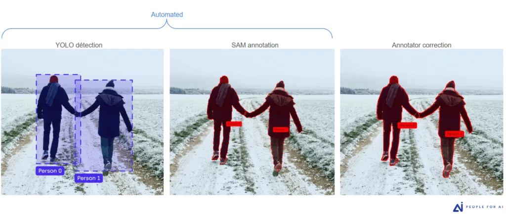 Example of an annotated image using the YOLO-SAM pipeline, and correction by an annotator