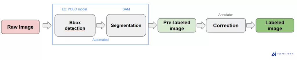 Data annotation pipeline diagram showing bbox detection (eg: YOLO), SAM segmentation, and human-in-the-loop validation.
