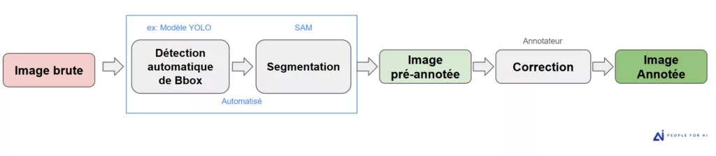 Sch&eacute;ma du pipeline d'annotation : d&eacute;tection d'objet, segmentation SAM et validation humaine.