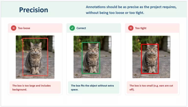 Comparison of bounding box precision: too loose, correct, and too tight