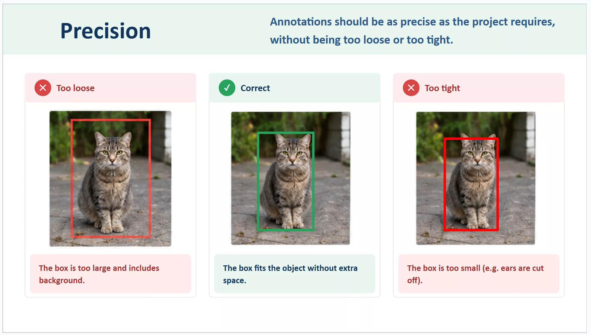 Comparison of bounding box precision: too loose, correct, and too tight